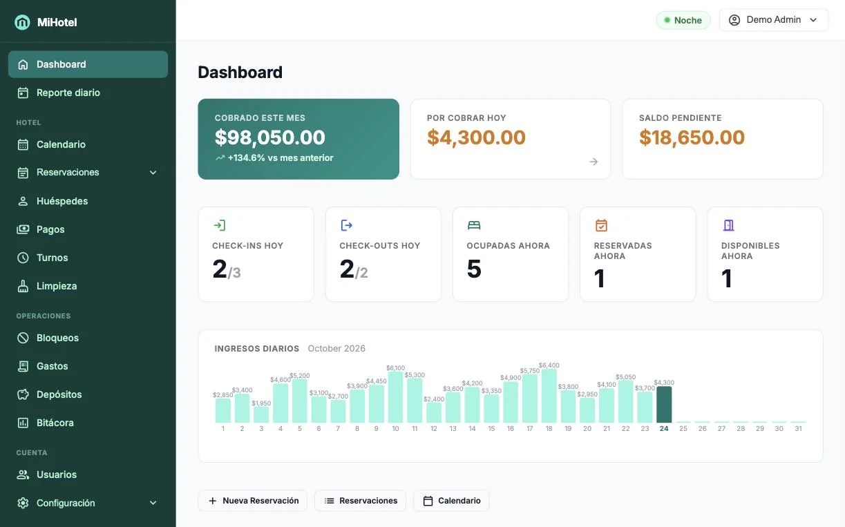 Dashboard de MiHotel